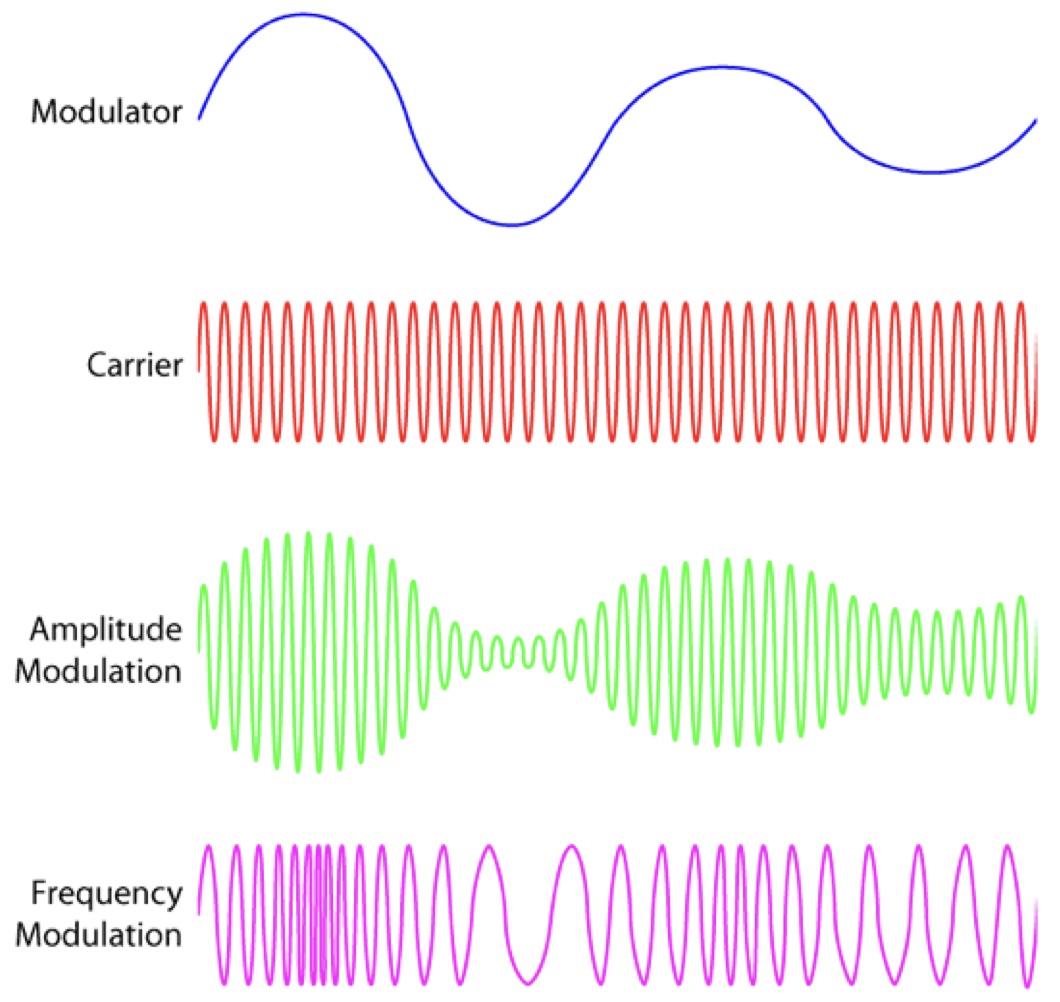 Модуляция волн. Амплитудная и частотная модуляция. Амплитудная модуляция цифрового сигнала. Амплитудная частотная и фазовая модуляция. Частотно модулированный сигнал.